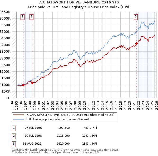 7, CHATSWORTH DRIVE, BANBURY, OX16 9TS: Price paid vs HM Land Registry's House Price Index
