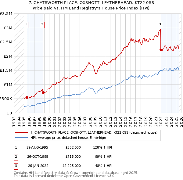 7, CHATSWORTH PLACE, OXSHOTT, LEATHERHEAD, KT22 0SS: Price paid vs HM Land Registry's House Price Index