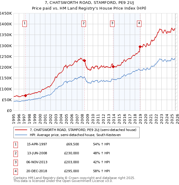 7, CHATSWORTH ROAD, STAMFORD, PE9 2UJ: Price paid vs HM Land Registry's House Price Index