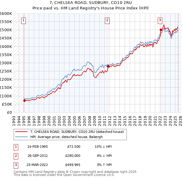 7, CHELSEA ROAD, SUDBURY, CO10 2RU: Price paid vs HM Land Registry's House Price Index