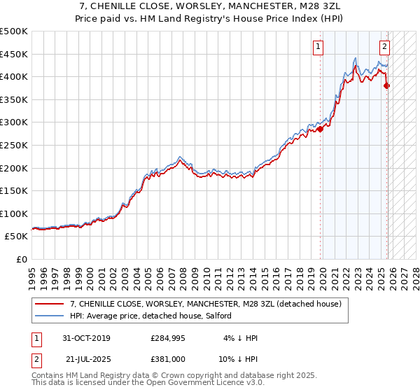 7, CHENILLE CLOSE, WORSLEY, MANCHESTER, M28 3ZL: Price paid vs HM Land Registry's House Price Index