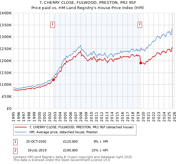 7, CHERRY CLOSE, FULWOOD, PRESTON, PR2 9SF: Price paid vs HM Land Registry's House Price Index
