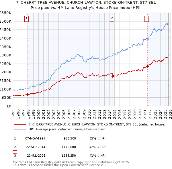 7, CHERRY TREE AVENUE, CHURCH LAWTON, STOKE-ON-TRENT, ST7 3EL: Price paid vs HM Land Registry's House Price Index