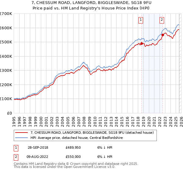 7, CHESSUM ROAD, LANGFORD, BIGGLESWADE, SG18 9FU: Price paid vs HM Land Registry's House Price Index