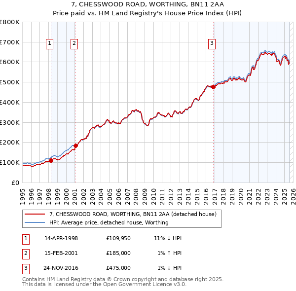 7, CHESSWOOD ROAD, WORTHING, BN11 2AA: Price paid vs HM Land Registry's House Price Index