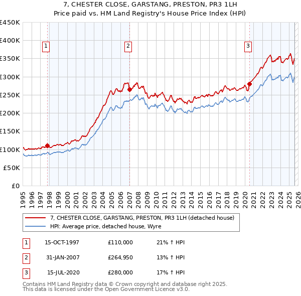 7, CHESTER CLOSE, GARSTANG, PRESTON, PR3 1LH: Price paid vs HM Land Registry's House Price Index
