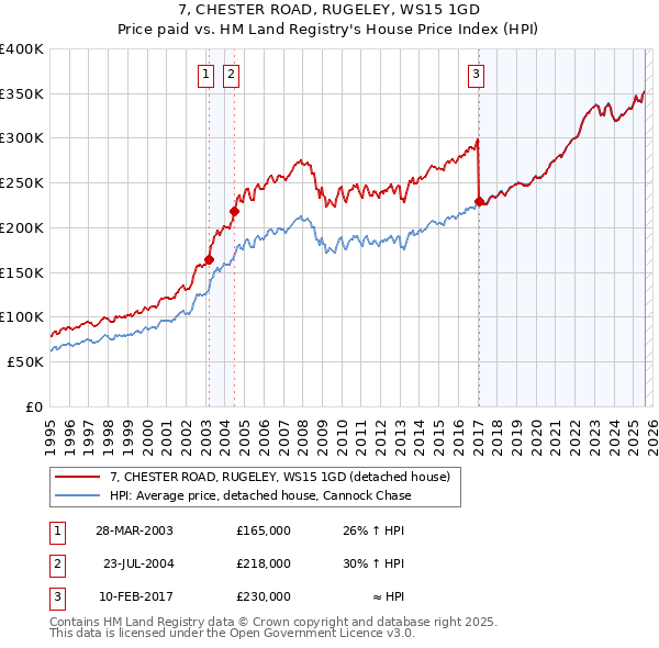 7, CHESTER ROAD, RUGELEY, WS15 1GD: Price paid vs HM Land Registry's House Price Index