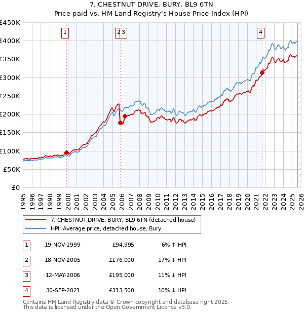 7, CHESTNUT DRIVE, BURY, BL9 6TN: Price paid vs HM Land Registry's House Price Index