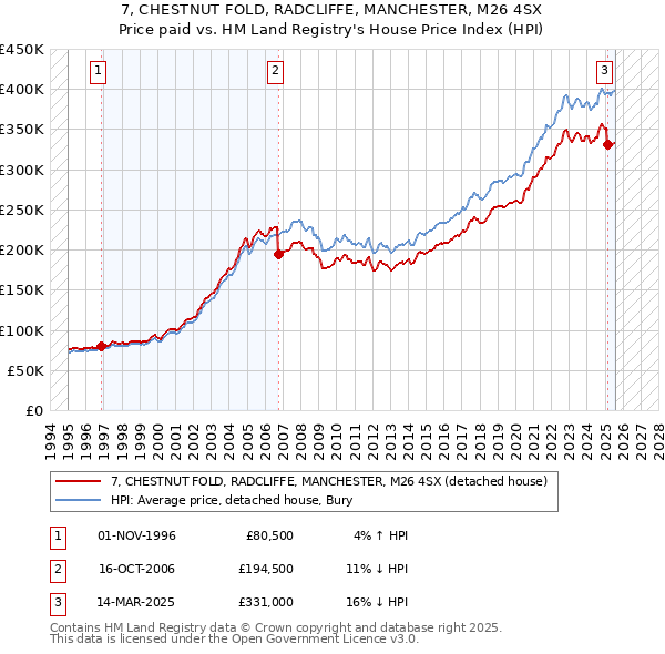 7, CHESTNUT FOLD, RADCLIFFE, MANCHESTER, M26 4SX: Price paid vs HM Land Registry's House Price Index