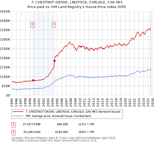 7, CHESTNUT GROVE, LINSTOCK, CARLISLE, CA6 4RS: Price paid vs HM Land Registry's House Price Index