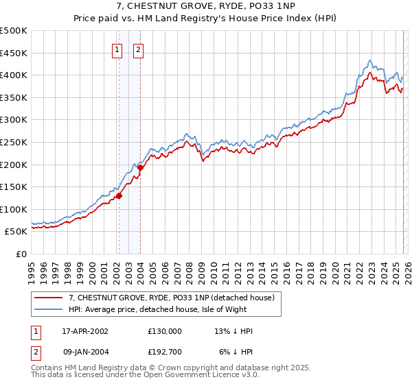 7, CHESTNUT GROVE, RYDE, PO33 1NP: Price paid vs HM Land Registry's House Price Index