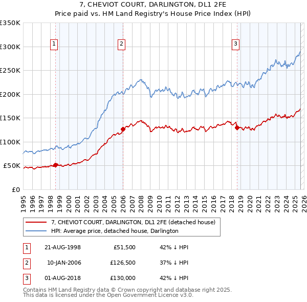 7, CHEVIOT COURT, DARLINGTON, DL1 2FE: Price paid vs HM Land Registry's House Price Index