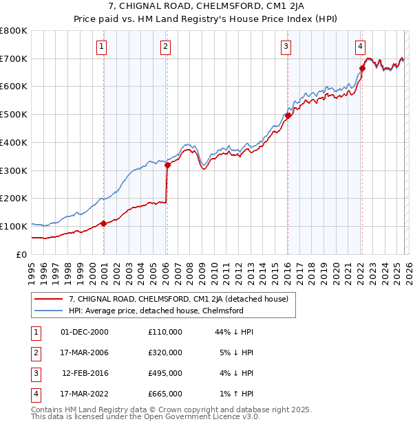 7, CHIGNAL ROAD, CHELMSFORD, CM1 2JA: Price paid vs HM Land Registry's House Price Index