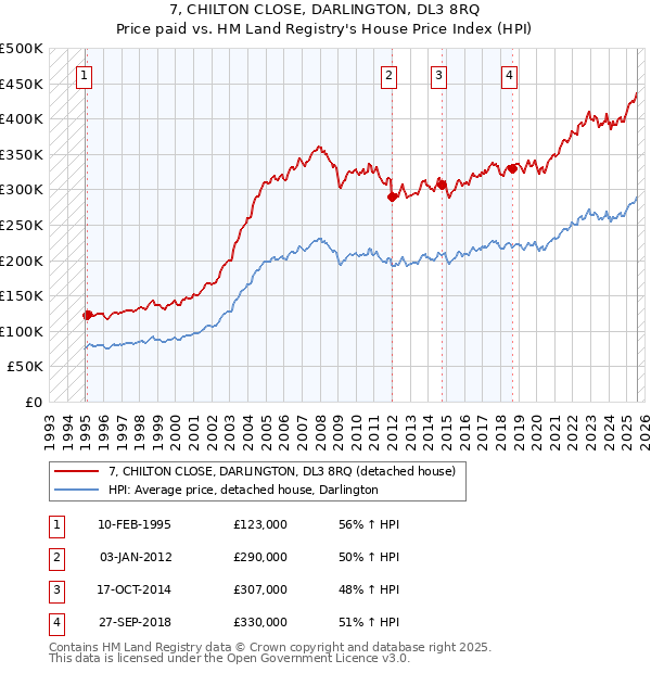 7, CHILTON CLOSE, DARLINGTON, DL3 8RQ: Price paid vs HM Land Registry's House Price Index