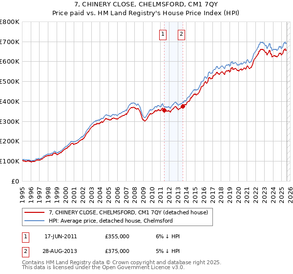7, CHINERY CLOSE, CHELMSFORD, CM1 7QY: Price paid vs HM Land Registry's House Price Index