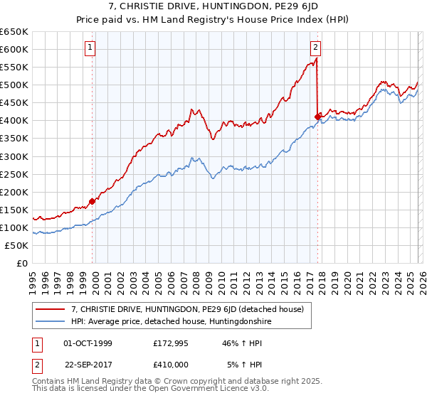 7, CHRISTIE DRIVE, HUNTINGDON, PE29 6JD: Price paid vs HM Land Registry's House Price Index