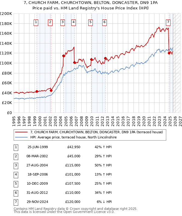 7, CHURCH FARM, CHURCHTOWN, BELTON, DONCASTER, DN9 1PA: Price paid vs HM Land Registry's House Price Index