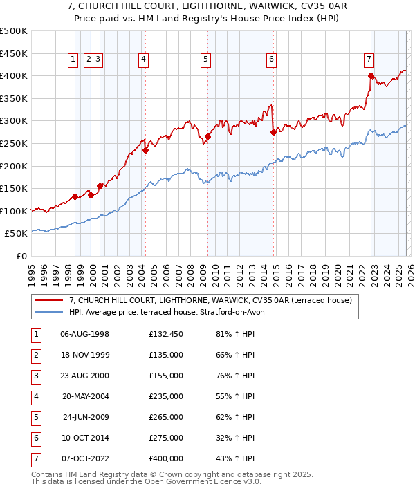 7, CHURCH HILL COURT, LIGHTHORNE, WARWICK, CV35 0AR: Price paid vs HM Land Registry's House Price Index