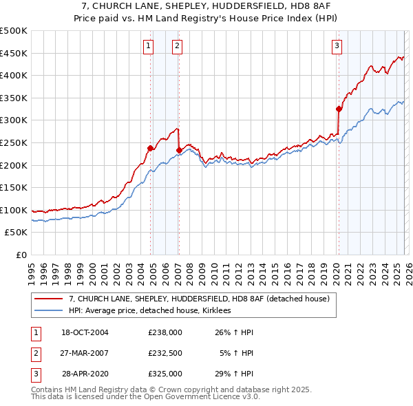 7, CHURCH LANE, SHEPLEY, HUDDERSFIELD, HD8 8AF: Price paid vs HM Land Registry's House Price Index