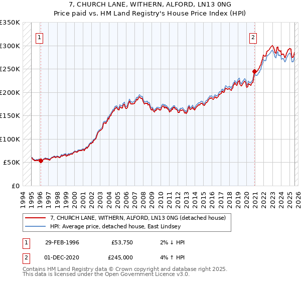 7, CHURCH LANE, WITHERN, ALFORD, LN13 0NG: Price paid vs HM Land Registry's House Price Index