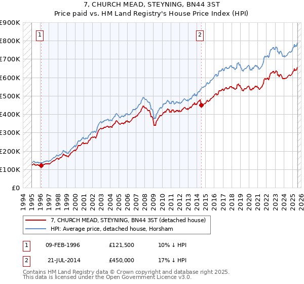 7, CHURCH MEAD, STEYNING, BN44 3ST: Price paid vs HM Land Registry's House Price Index