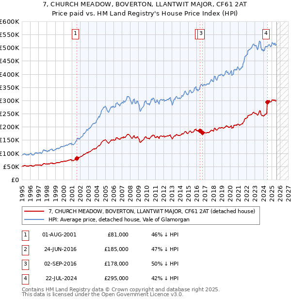 7, CHURCH MEADOW, BOVERTON, LLANTWIT MAJOR, CF61 2AT: Price paid vs HM Land Registry's House Price Index