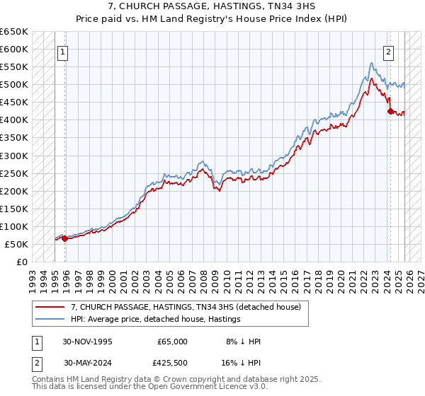 7, CHURCH PASSAGE, HASTINGS, TN34 3HS: Price paid vs HM Land Registry's House Price Index