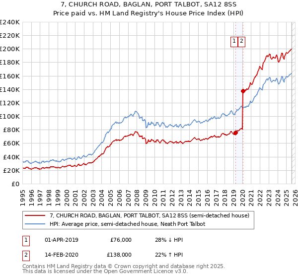 7, CHURCH ROAD, BAGLAN, PORT TALBOT, SA12 8SS: Price paid vs HM Land Registry's House Price Index