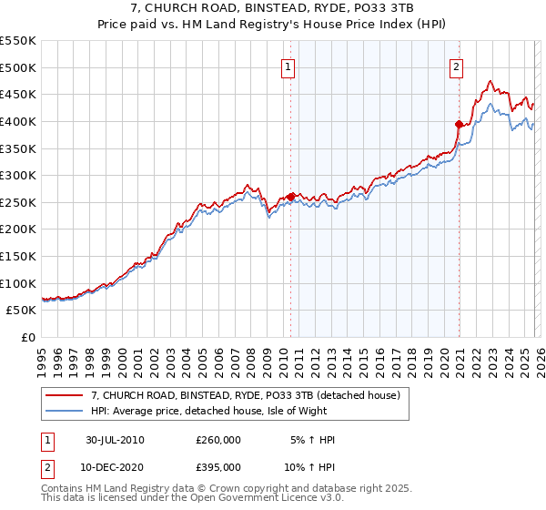7, CHURCH ROAD, BINSTEAD, RYDE, PO33 3TB: Price paid vs HM Land Registry's House Price Index
