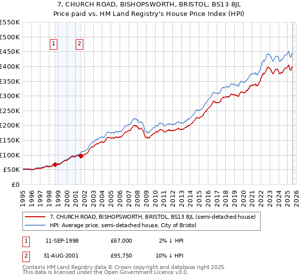 7, CHURCH ROAD, BISHOPSWORTH, BRISTOL, BS13 8JL: Price paid vs HM Land Registry's House Price Index