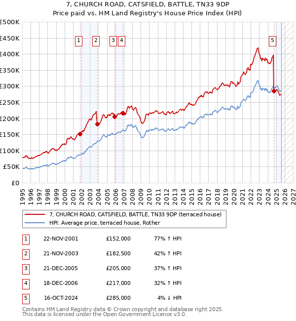 7, CHURCH ROAD, CATSFIELD, BATTLE, TN33 9DP: Price paid vs HM Land Registry's House Price Index