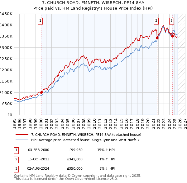 7, CHURCH ROAD, EMNETH, WISBECH, PE14 8AA: Price paid vs HM Land Registry's House Price Index