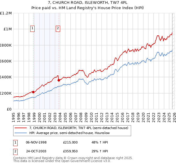 7, CHURCH ROAD, ISLEWORTH, TW7 4PL: Price paid vs HM Land Registry's House Price Index