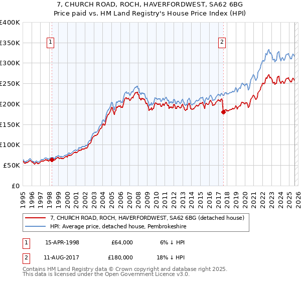 7, CHURCH ROAD, ROCH, HAVERFORDWEST, SA62 6BG: Price paid vs HM Land Registry's House Price Index
