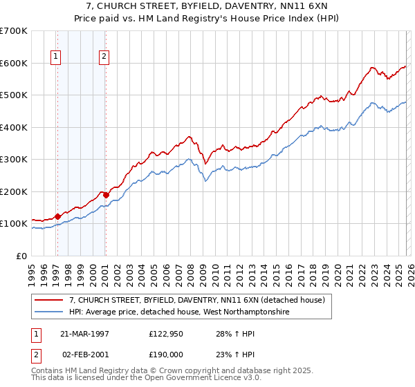 7, CHURCH STREET, BYFIELD, DAVENTRY, NN11 6XN: Price paid vs HM Land Registry's House Price Index