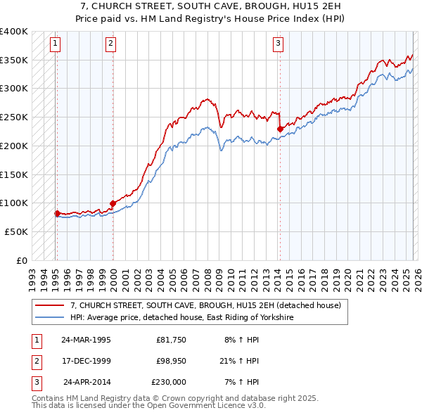7, CHURCH STREET, SOUTH CAVE, BROUGH, HU15 2EH: Price paid vs HM Land Registry's House Price Index