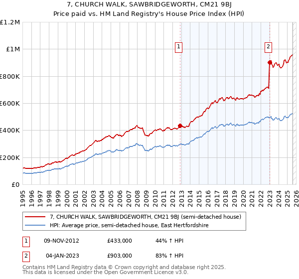 7, CHURCH WALK, SAWBRIDGEWORTH, CM21 9BJ: Price paid vs HM Land Registry's House Price Index