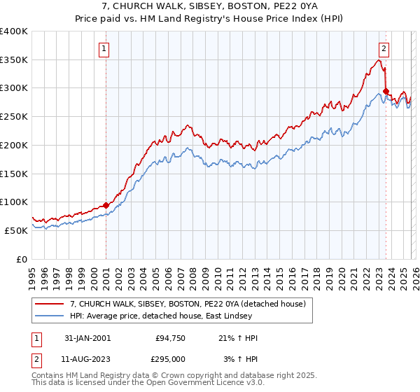 7, CHURCH WALK, SIBSEY, BOSTON, PE22 0YA: Price paid vs HM Land Registry's House Price Index