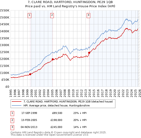 7, CLARE ROAD, HARTFORD, HUNTINGDON, PE29 1QB: Price paid vs HM Land Registry's House Price Index