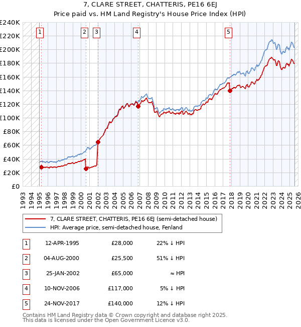 7, CLARE STREET, CHATTERIS, PE16 6EJ: Price paid vs HM Land Registry's House Price Index