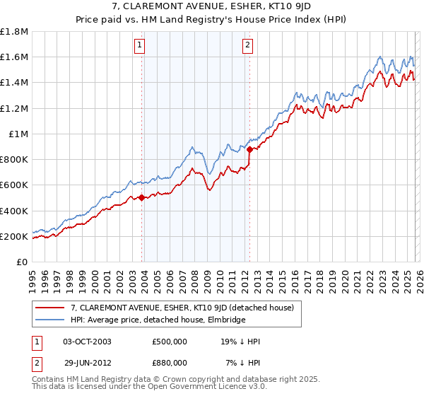 7, CLAREMONT AVENUE, ESHER, KT10 9JD: Price paid vs HM Land Registry's House Price Index