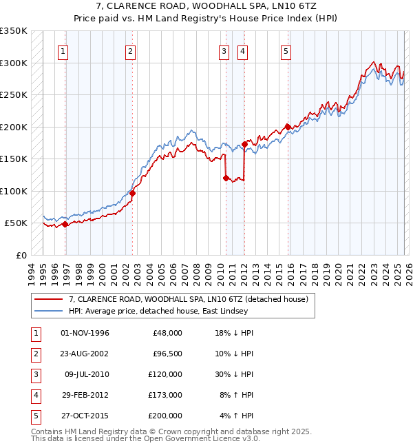 7, CLARENCE ROAD, WOODHALL SPA, LN10 6TZ: Price paid vs HM Land Registry's House Price Index