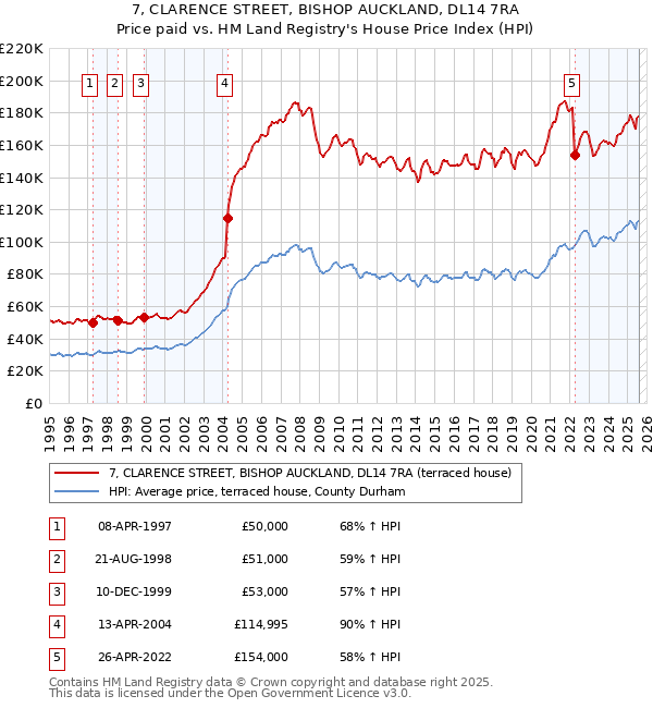 7, CLARENCE STREET, BISHOP AUCKLAND, DL14 7RA: Price paid vs HM Land Registry's House Price Index