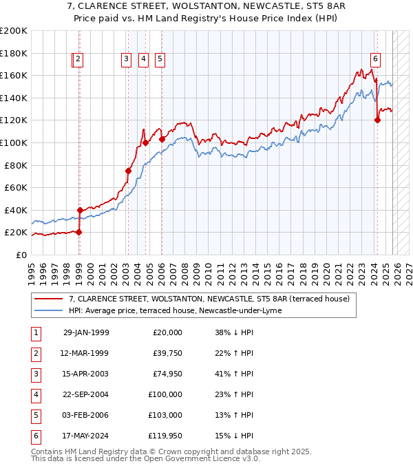7, CLARENCE STREET, WOLSTANTON, NEWCASTLE, ST5 8AR: Price paid vs HM Land Registry's House Price Index