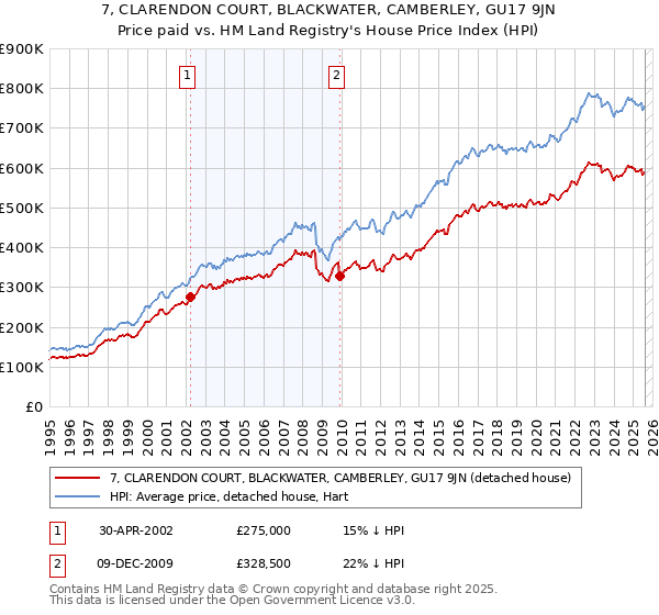 7, CLARENDON COURT, BLACKWATER, CAMBERLEY, GU17 9JN: Price paid vs HM Land Registry's House Price Index