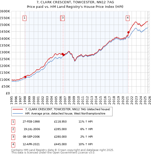 7, CLARK CRESCENT, TOWCESTER, NN12 7AG: Price paid vs HM Land Registry's House Price Index