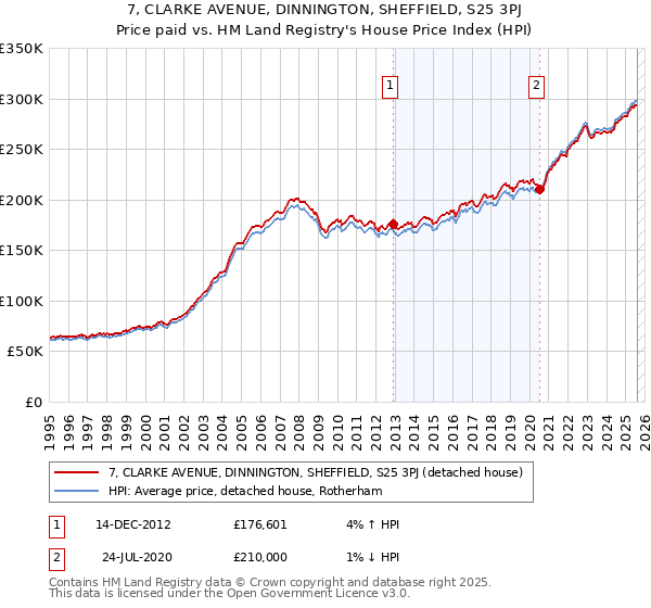 7, CLARKE AVENUE, DINNINGTON, SHEFFIELD, S25 3PJ: Price paid vs HM Land Registry's House Price Index