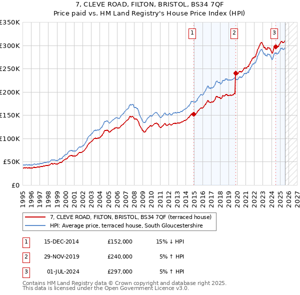 7, CLEVE ROAD, FILTON, BRISTOL, BS34 7QF: Price paid vs HM Land Registry's House Price Index