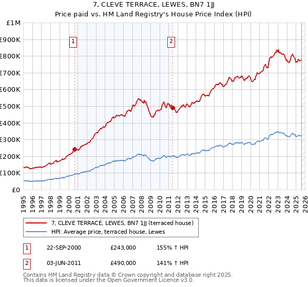 7, CLEVE TERRACE, LEWES, BN7 1JJ: Price paid vs HM Land Registry's House Price Index