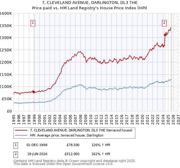 7, CLEVELAND AVENUE, DARLINGTON, DL3 7HE: Price paid vs HM Land Registry's House Price Index